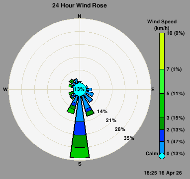 Wind Rose