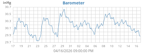monthbarometer