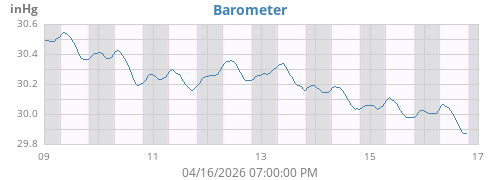 weekbarometer