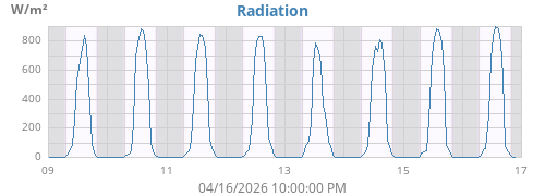 weekradiation